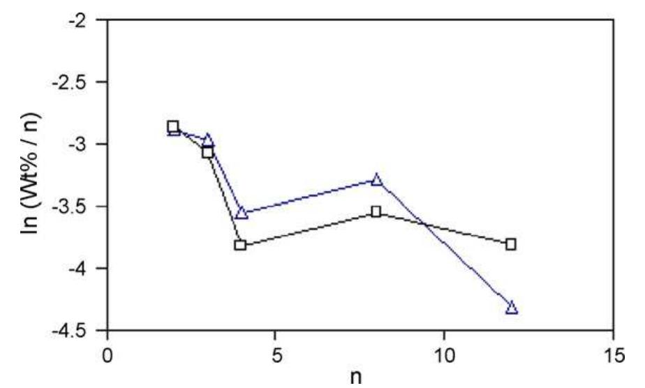 Application of Anderson–Schulz–Flory (ASF) equation in the product ...