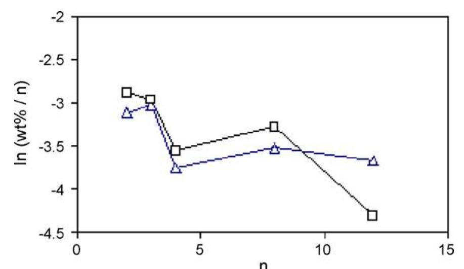 Application of Anderson–Schulz–Flory (ASF) equation in the product ...