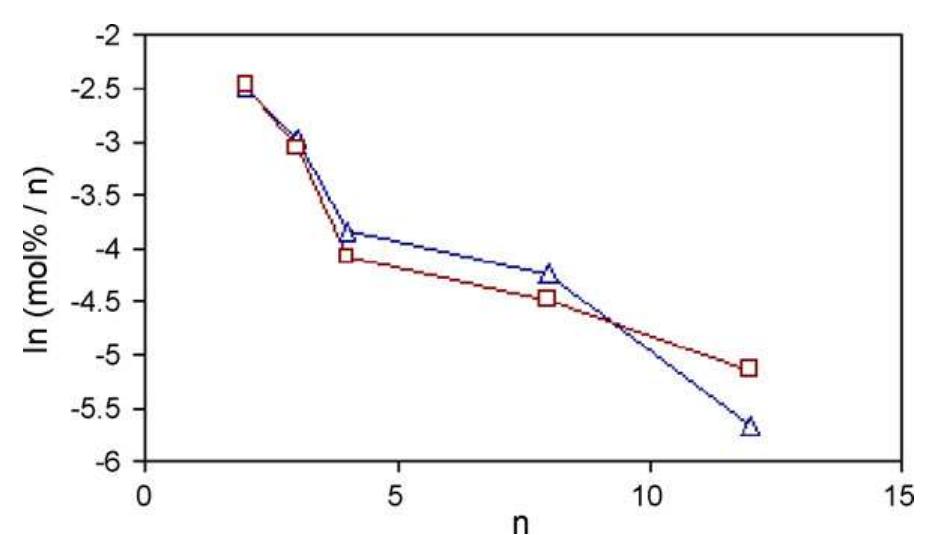 Application of Anderson–Schulz–Flory (ASF) equation in the product ...