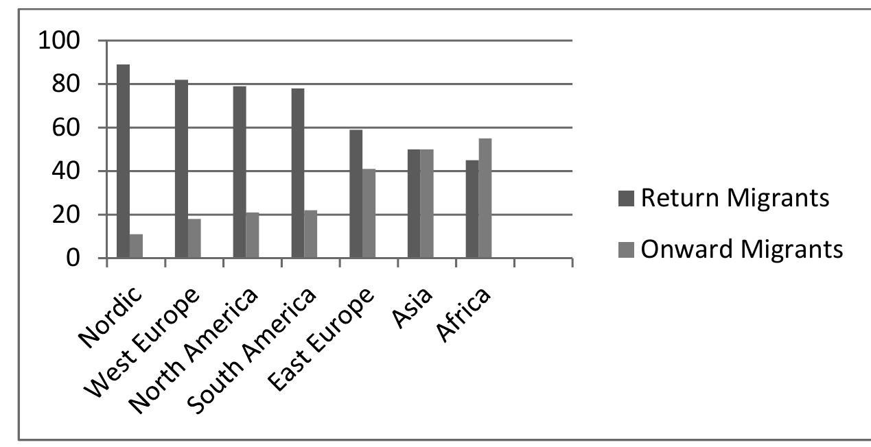 Transnational Migration Example Figure 1 - from Onward Migration: The Transnational