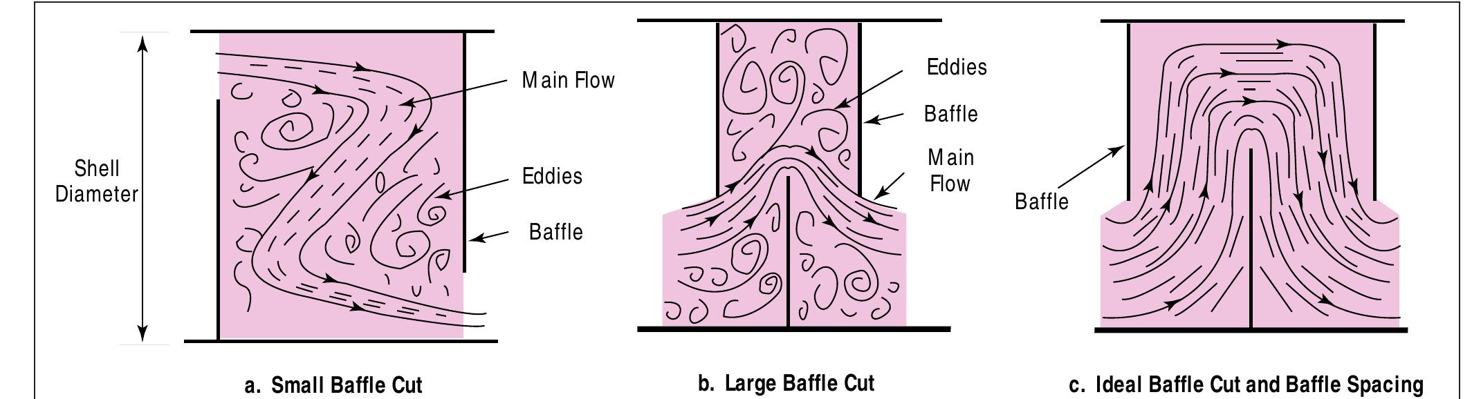 Figure 12 - from Effectively Design Shell-and-Tube