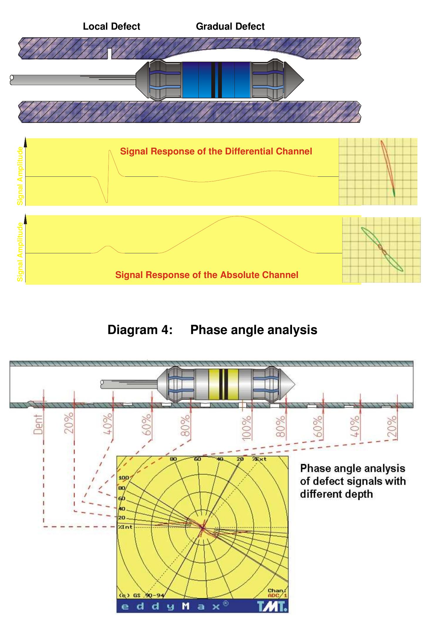 Figure 4 - from Eddy Current Theory