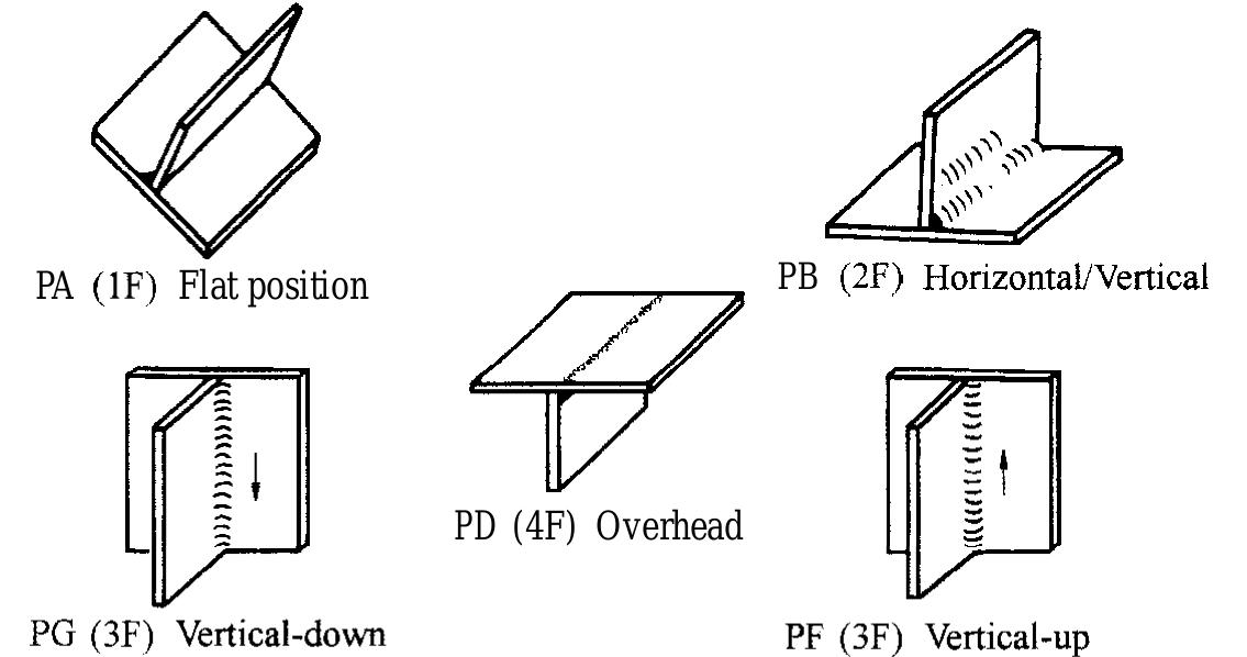 10 definitions of weldingpositions for butt welds, as given