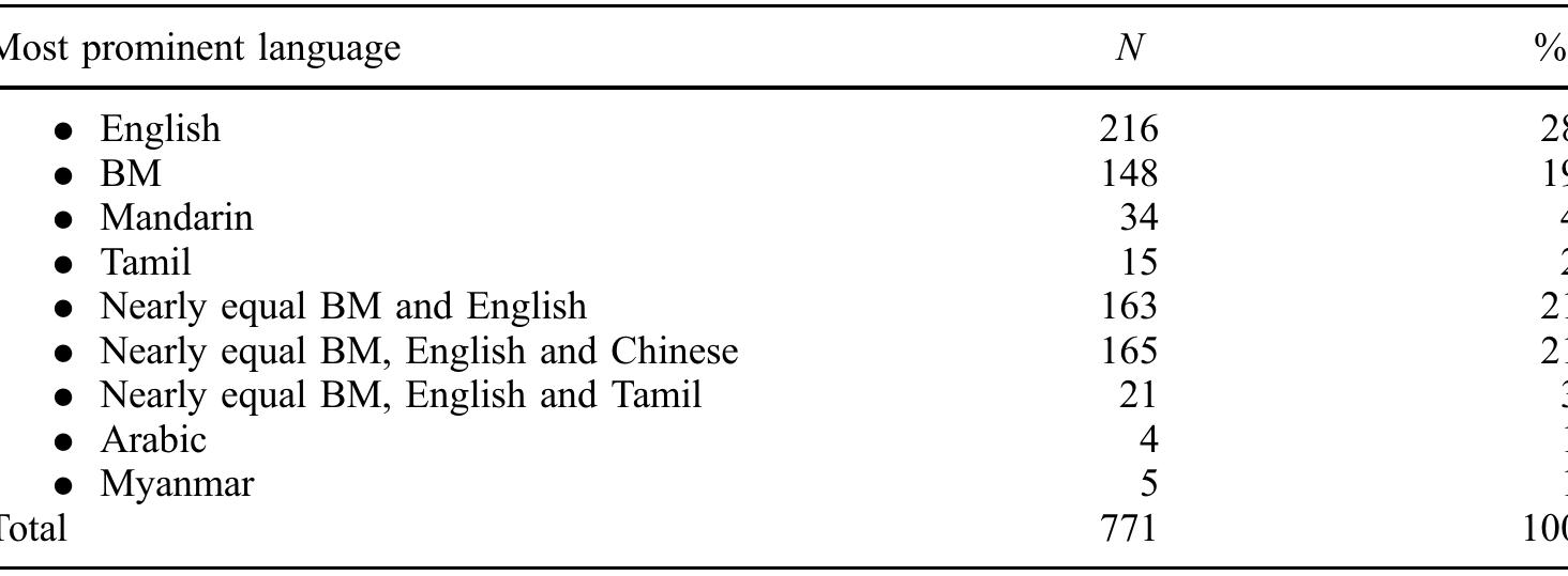 Note: bm stands for bahasa melayu. table 2. languages