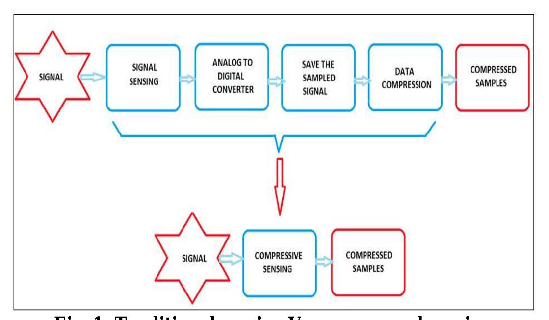 (PDF) An Introduction to Compressive Sensing and its Applications