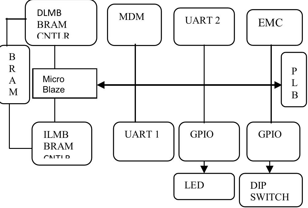 Block diagram of processor handled architecture
