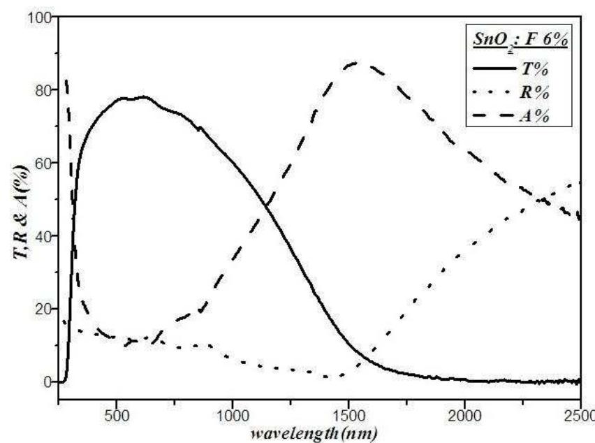 Figure 2 - from Optical and Structural Characterization of