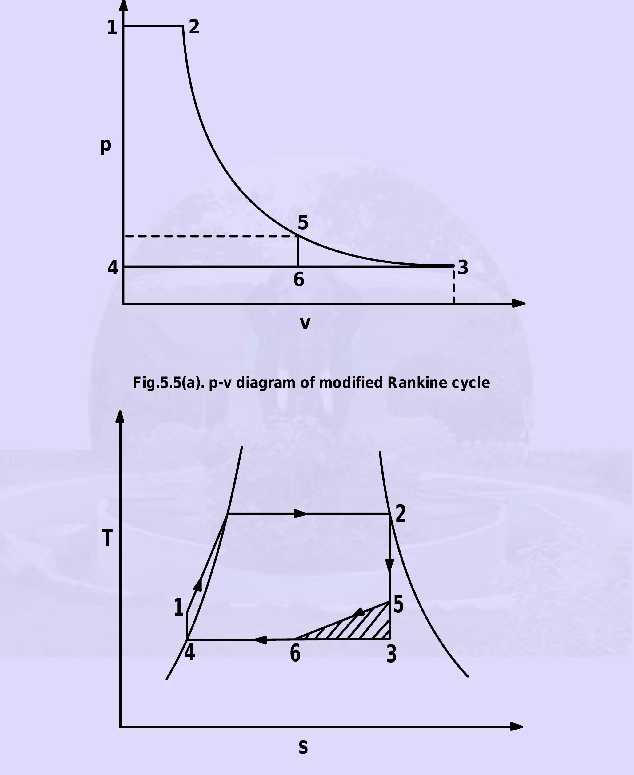 5(b). t-s diagram of modified rankine cycle
