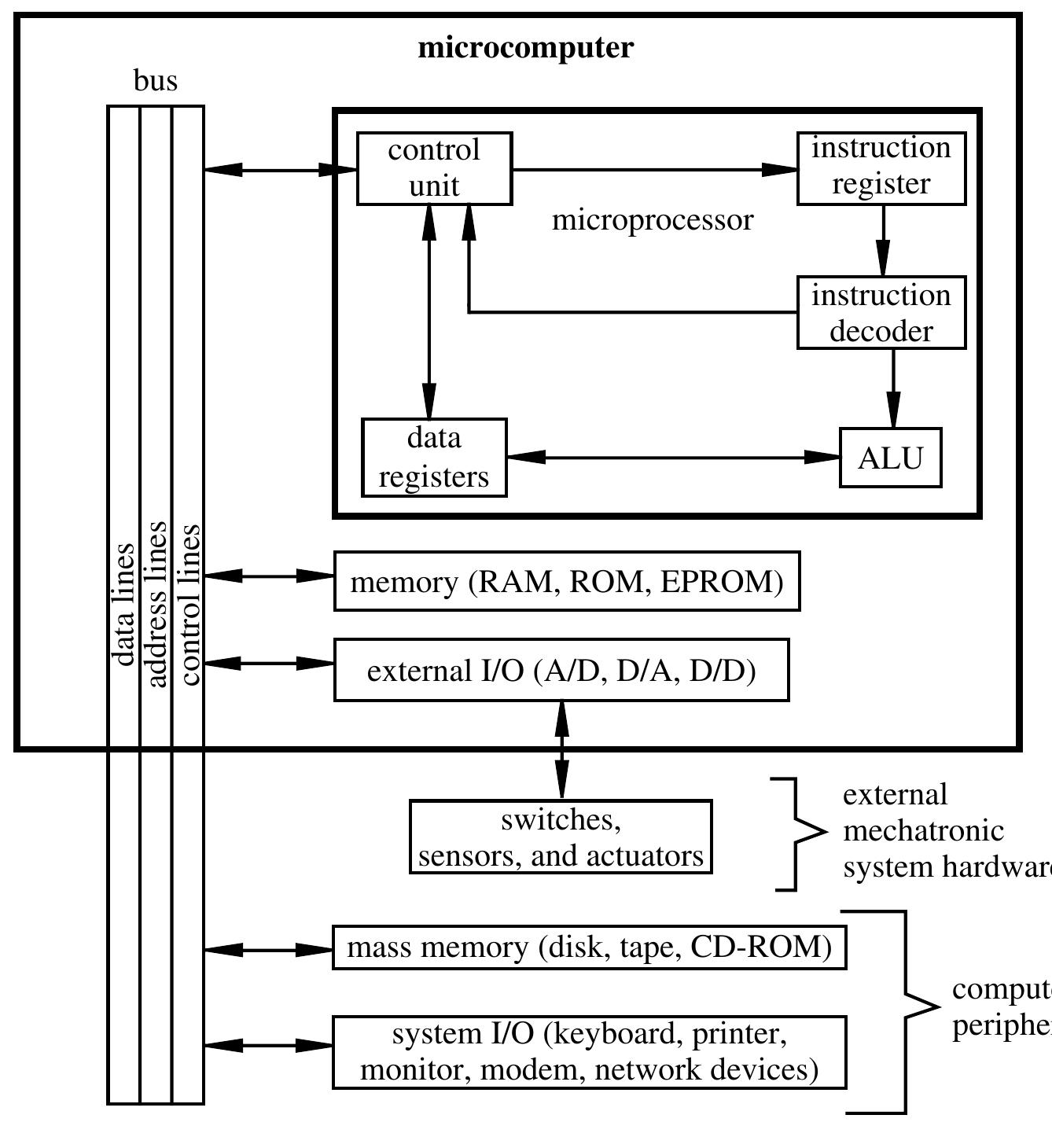 1 microcomputer architecture.