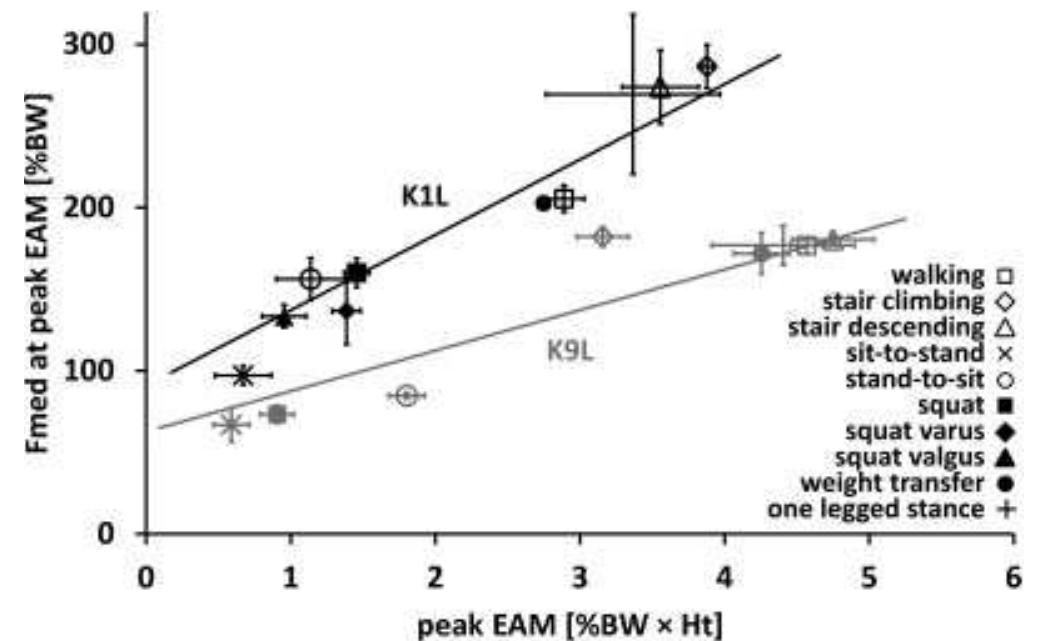 (PDF) Modulation of the relationship between external knee adduction ...