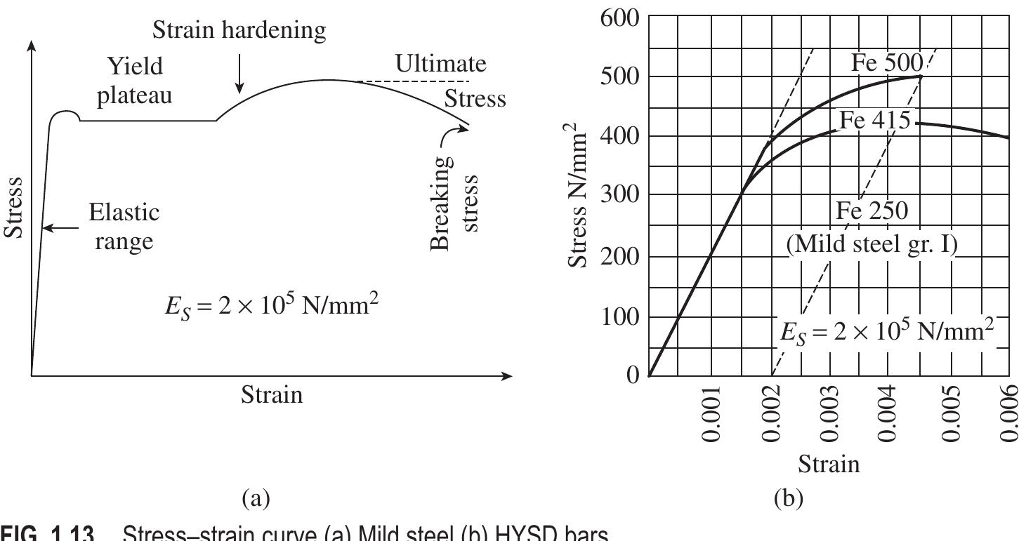 (PDF) Design of Reinforced Concrete Structures