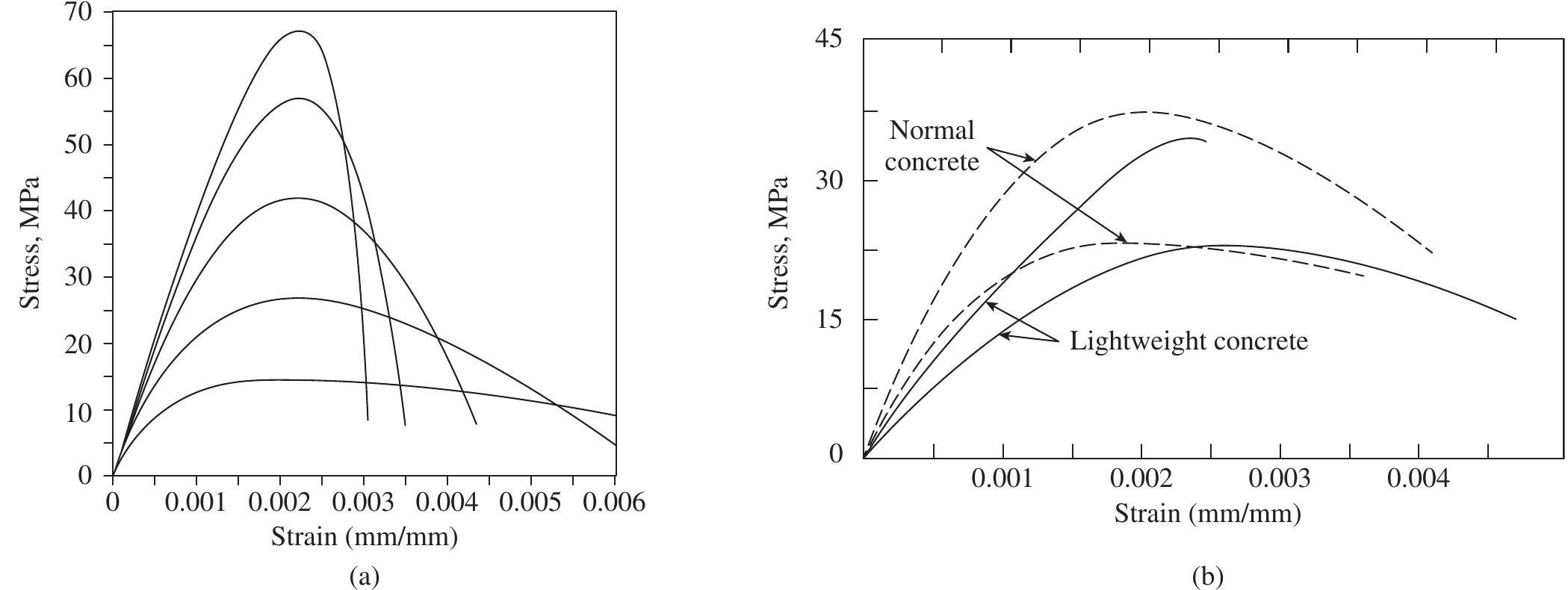 19 typical stress-strain curves of concrete in compression