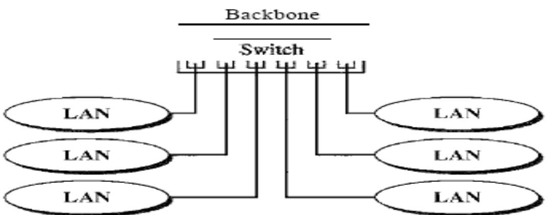 Star backbones are mostly used as a distribution backbone