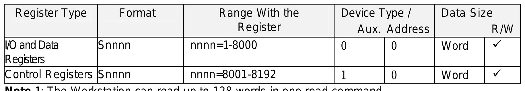 1. the table below shows the formats of every register the