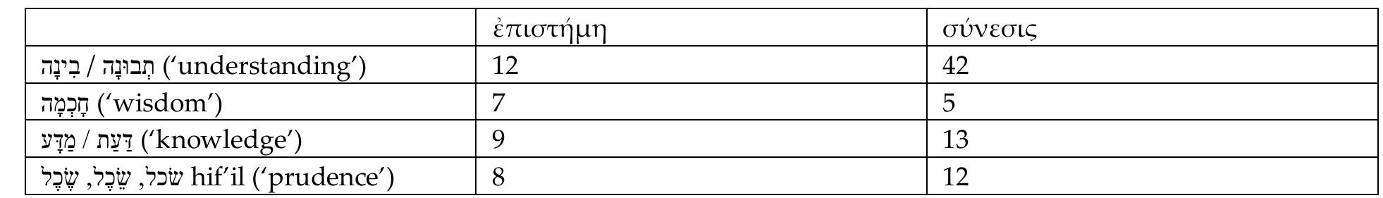 38 Kichler 1992, 131, thinks that the figure of wisdom was considered a possible danger for the biblical faith by the translator, but that remains speculative.  543 Not very well known anyway: Philo cites the book of Job only once (Mut. 48, quoting Job 14,4-5 in an abbreviated form), and may depend on another source there, cf. Cohen 2007, 171-173.  54 Both nouns are used to translate a number of Hebrew nouns meaning ‘understanding’, ‘knowledge’ or ‘wisdom’, as this table makes clear, which shows those Hebrew nouns which are translated by both értuotyhun and ovveotc, with the numbers from the Greek-Hebrew/Aramaic index of Muraoka 2010, s.v. émuotypn and ovveot. Thus, é7tothun is used 12 times to translate Ara or 7NAN, etc.  345 Prov 8,1 LXX: Xv tiv codiav Knevéeic, (va Medvyoic cot UraKovon’ 