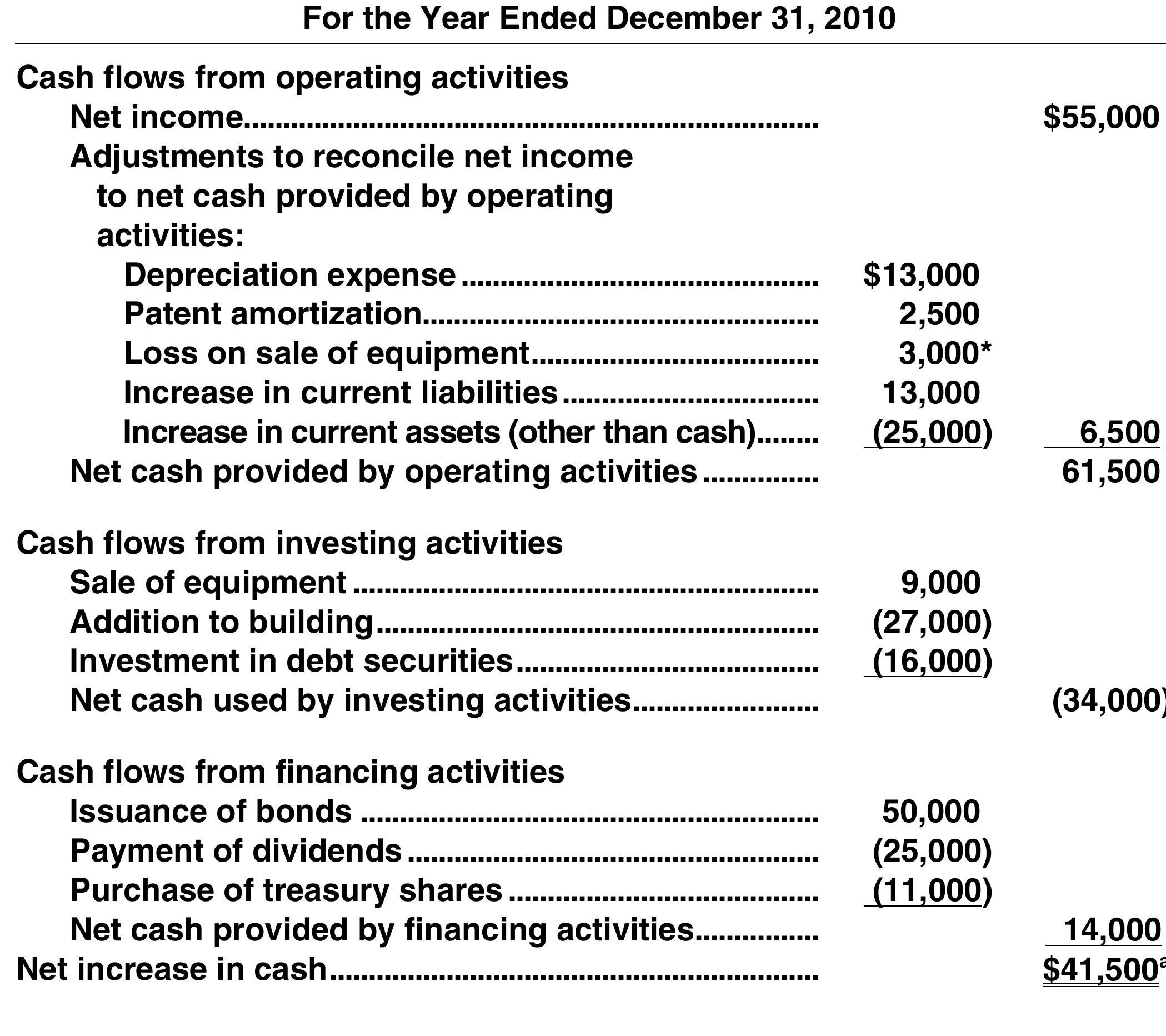 Figure 7 - from Statement of Financial Position and