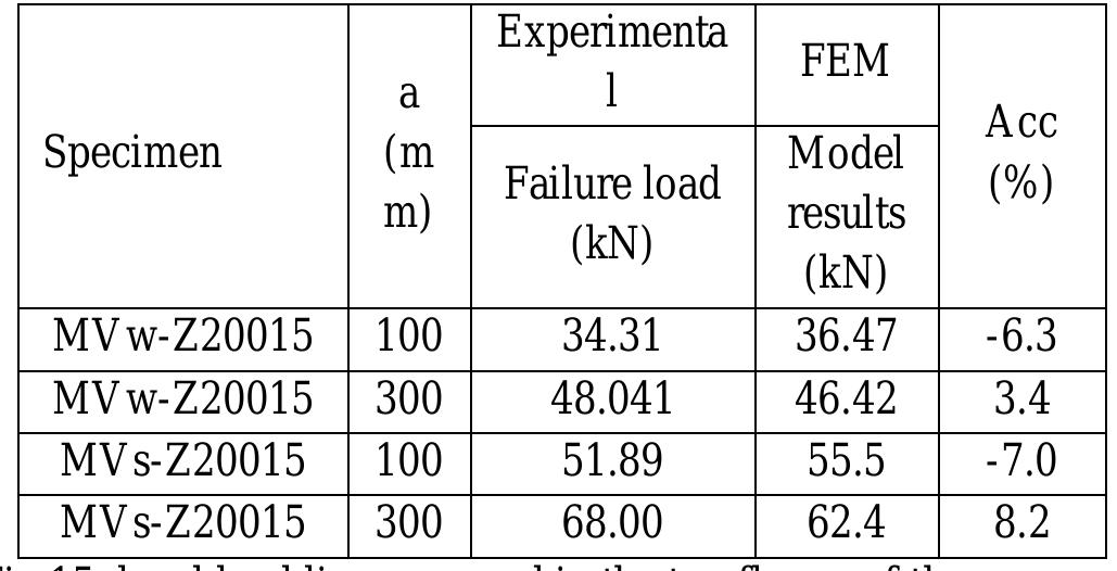 Table 1 - Behavior of overlapping Cold Formed Z-Beams