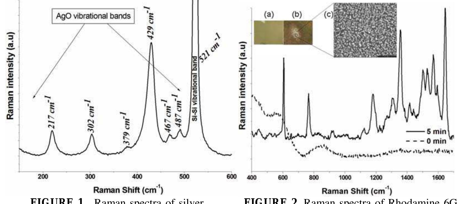 Agox Raman (PDF) Silver oxide (AgO) thin films for Surface Enhanced Raman ...