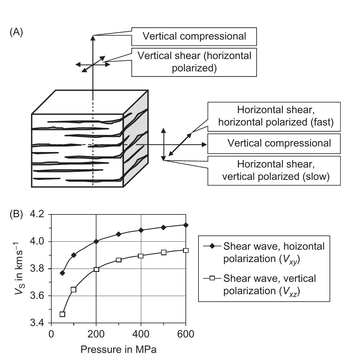 Transversely Isotropic Example 17 shear wave splitting in a transversely isotropic rock.