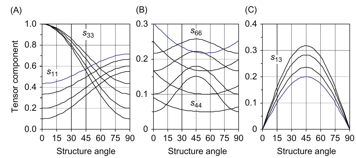 Structure Tensor Method Figure 124 - from Physical Properties of Rocks HANDBOOK OF