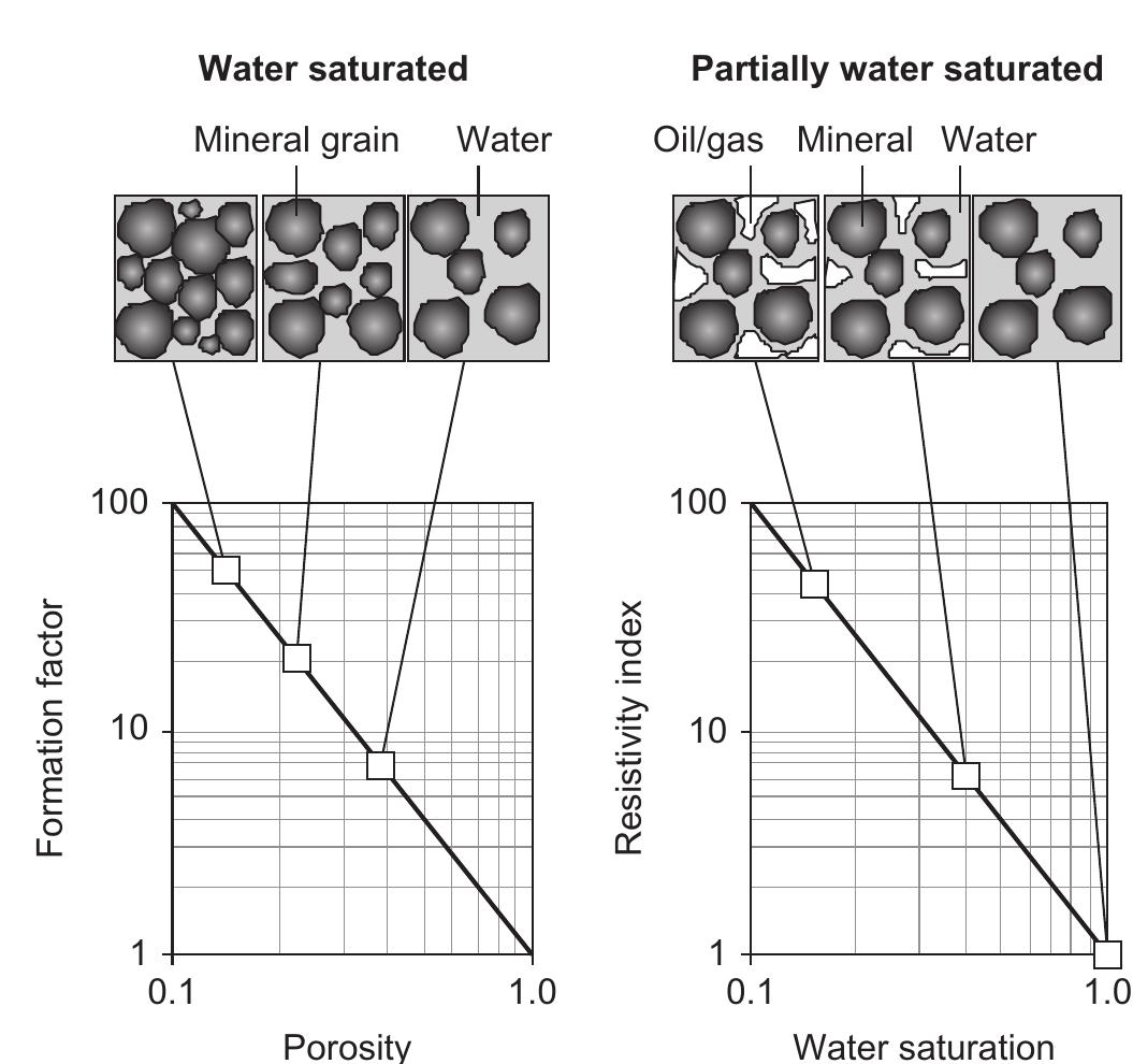 3 archie’s equations—a schematic picture. the left figure