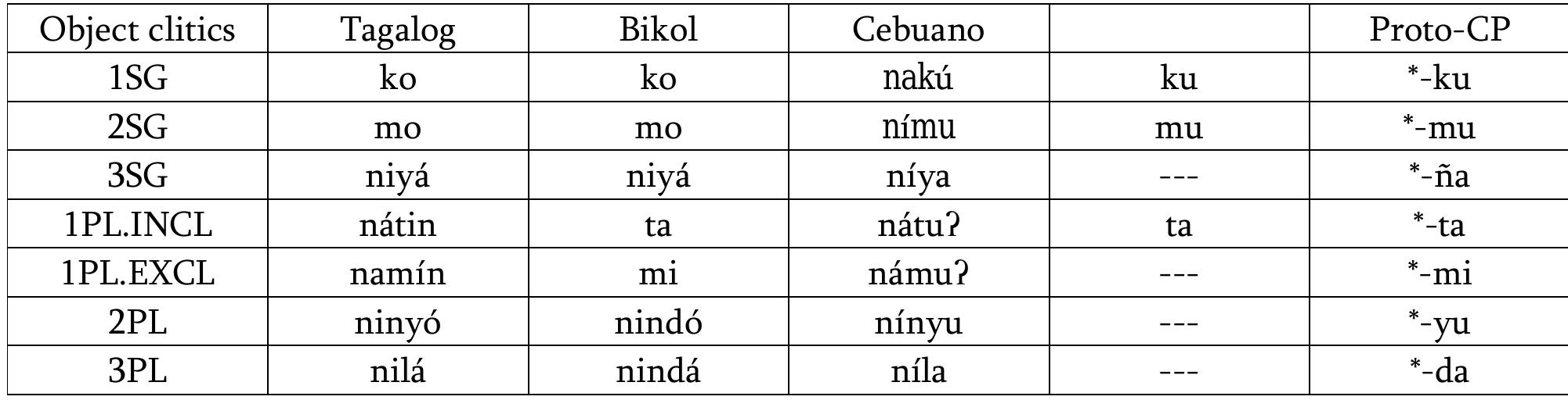 Table 3 - Clisis in Austronesian and Philippine languages