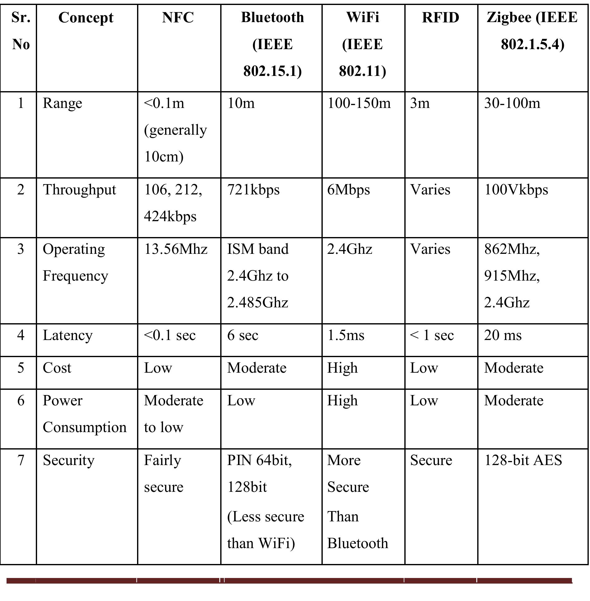 (PDF) Near Field Communication(NFC)Technology