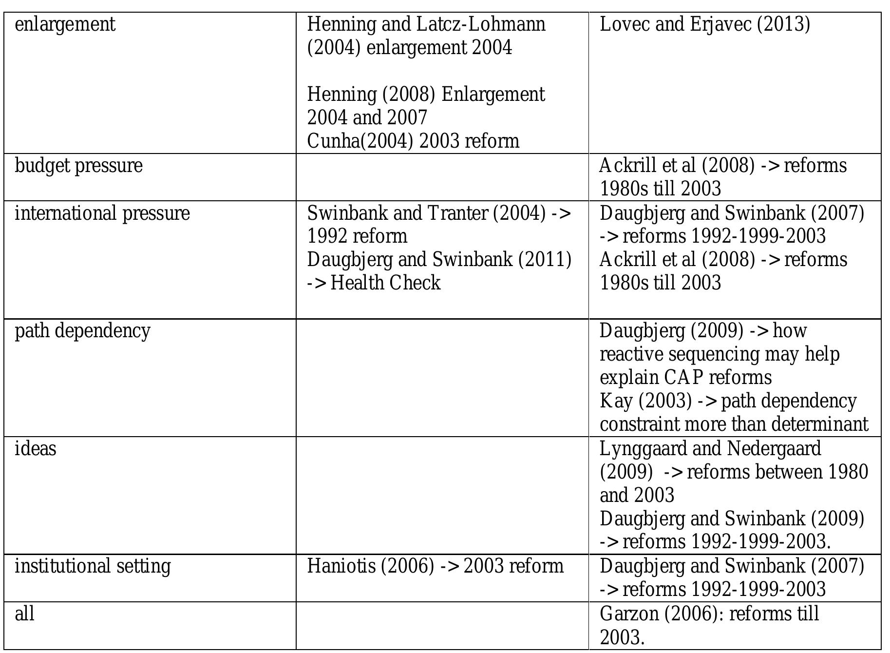 Partic Issue (PDF) The determinants of CAP reform: learning from the European ...
