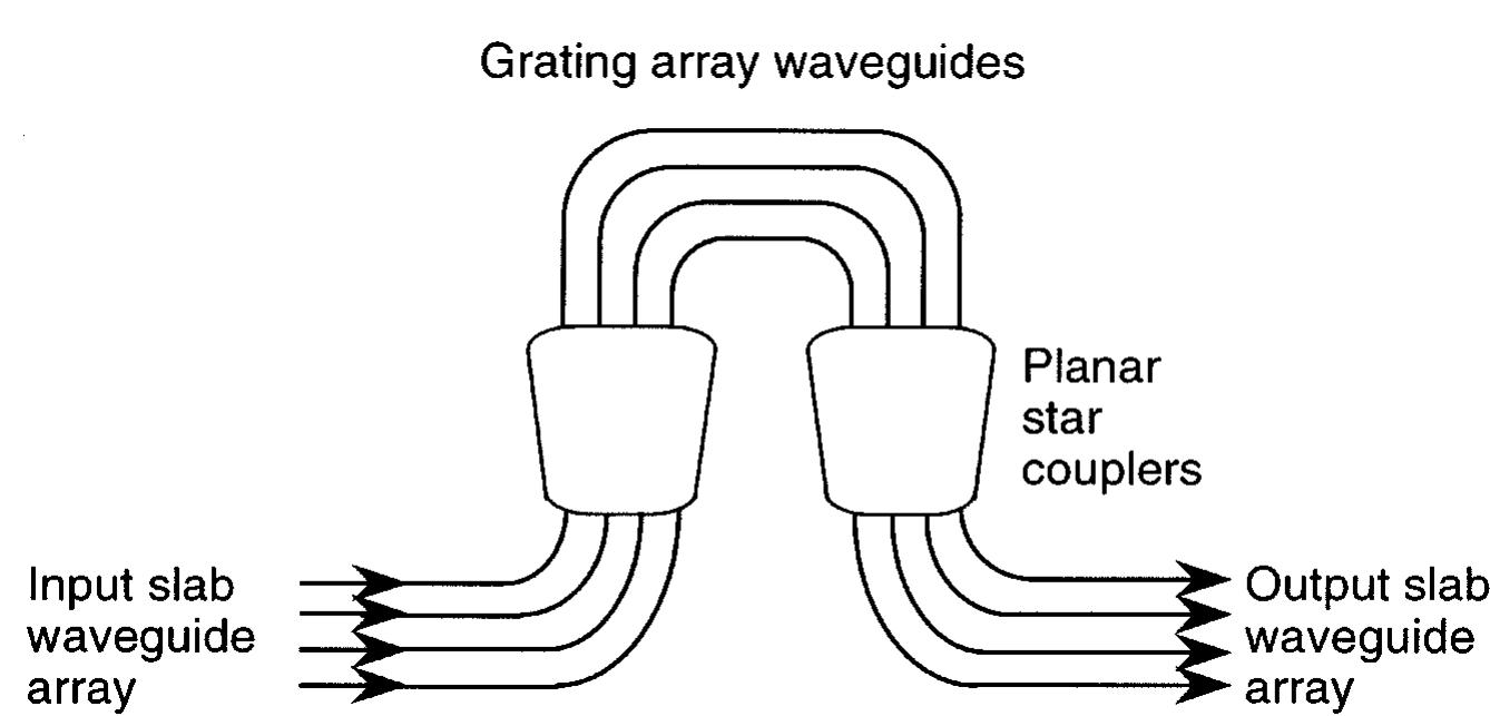 Arrayed waveguide grating used as a highly versatile passive