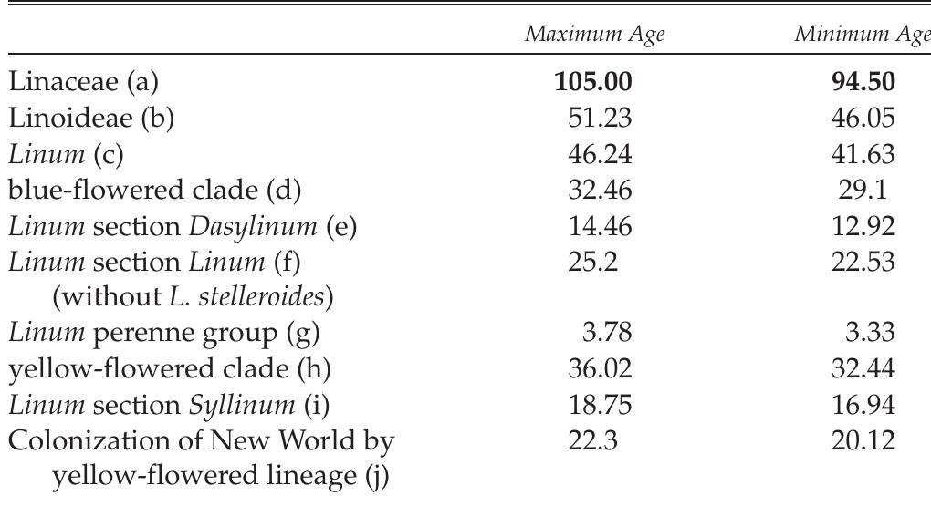(PDF) The Phylogeny of Linum and Linaceae Subfamily Linoideae, with ...