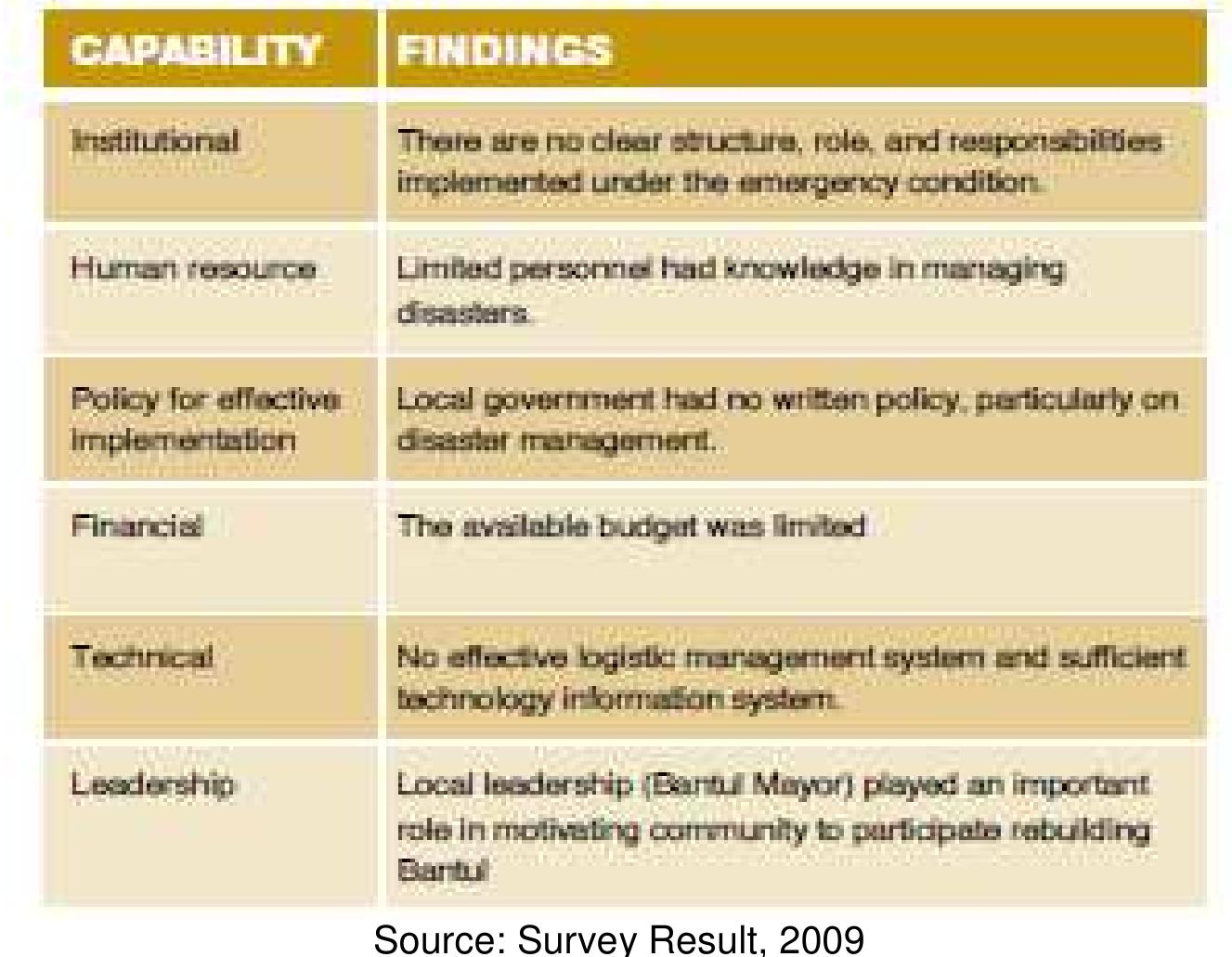 (PDF) Local Government Capability in Managing Disaster: Evidence from ...