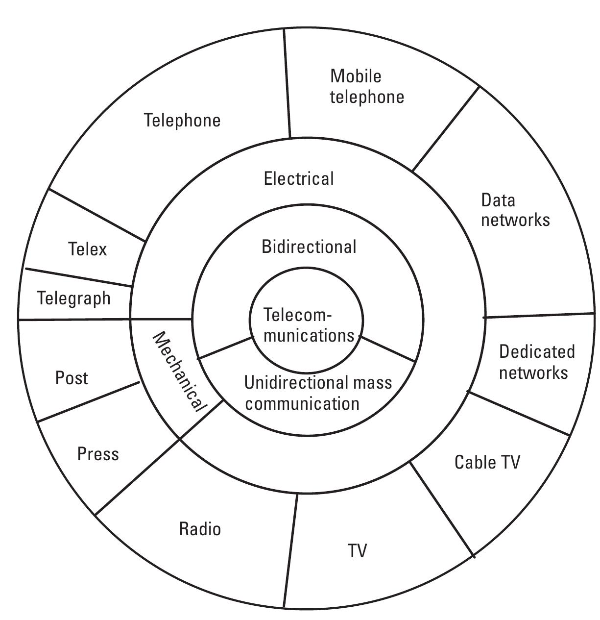 (PDF) Introduction to Telecommunications Network Engineering