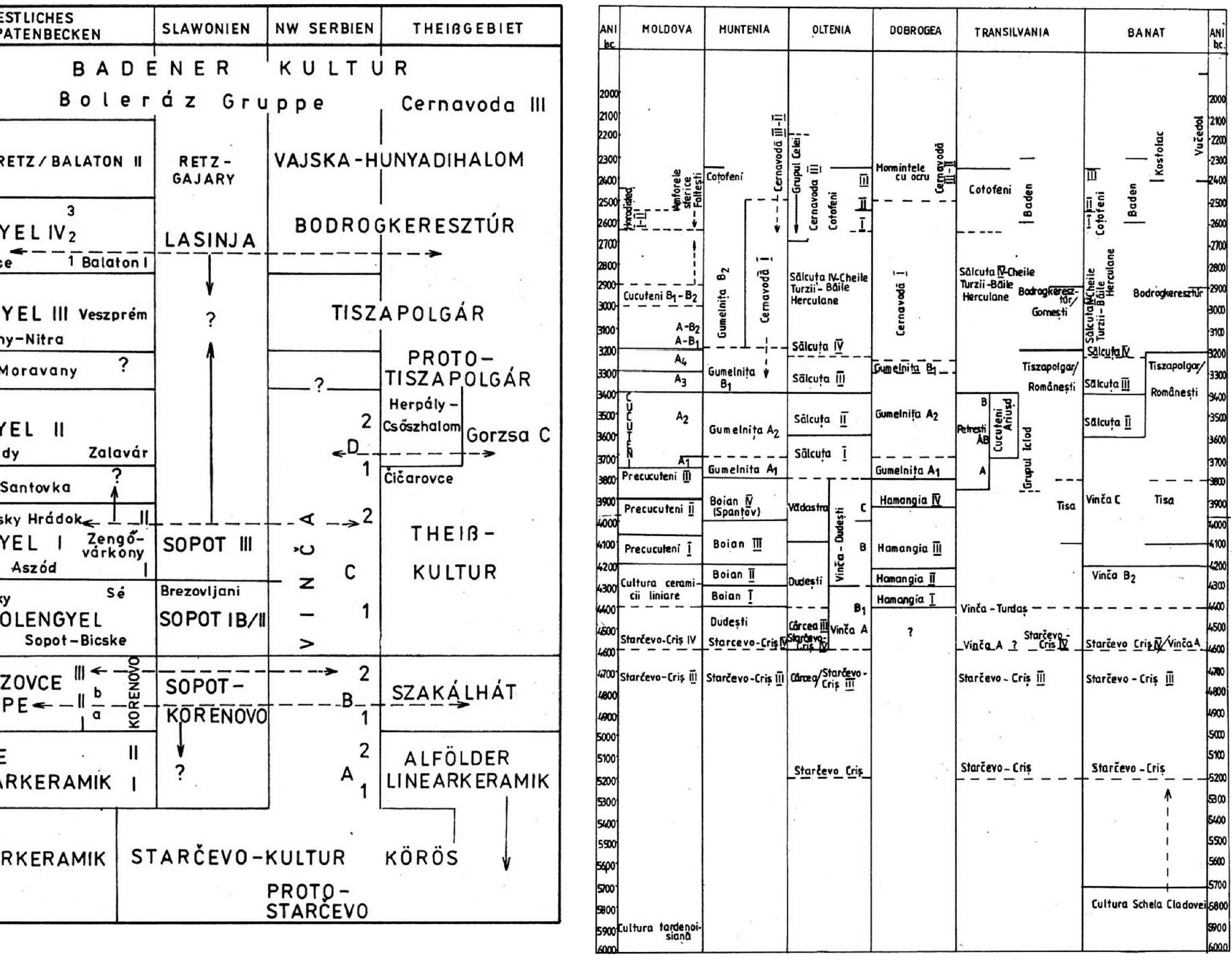 Fig. 1. Example of a relative chronological chart (Pavuk Fig 1990, 127).  Fig. 2. Example of an early absolute (uncalibrated) chronological chart (Mantu 1995, 224 fig. 2) 