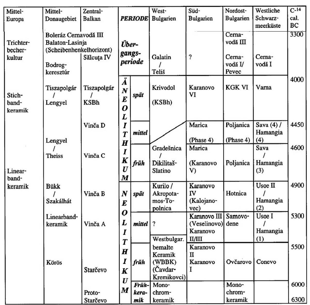 Fig. 3. Relative and absolute chart with assignment of phase terminology (Gérsdorf/Bojadziev 1996, 107 Abb. 1)  The Copper Age in Southeast Europe — historical epoch or typo-chronological construct? 