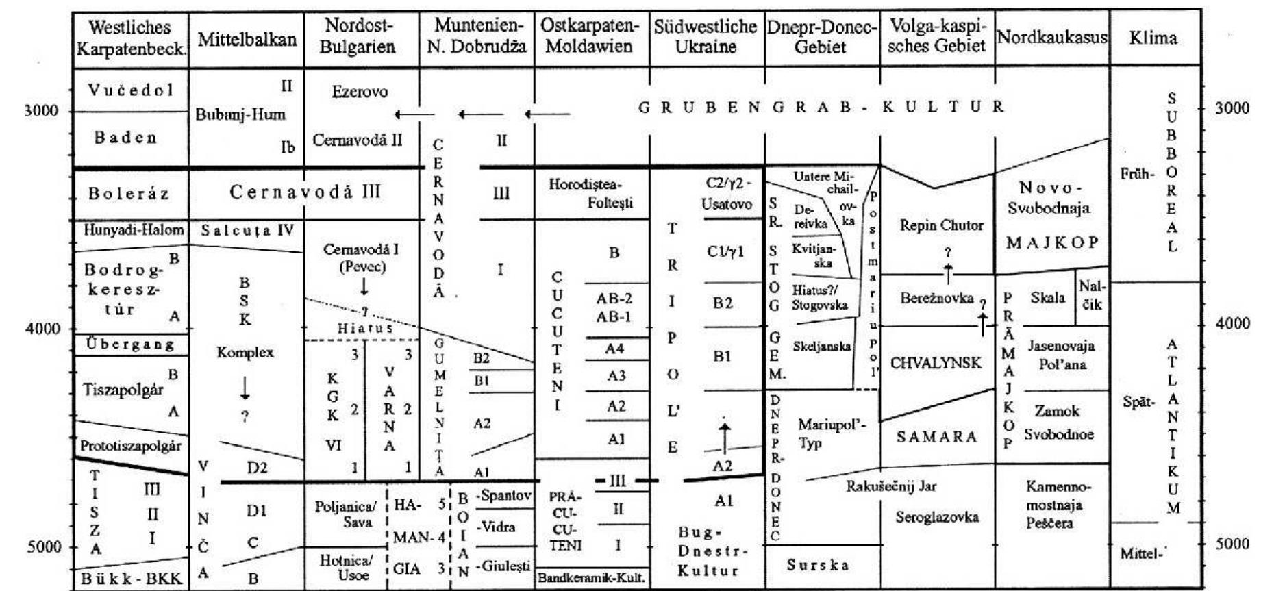Fig. 5. Comparative relative/absolute chart with overall period assignment and oblique dividing lines (Govedarica 2004, 227 Abb. 56) 