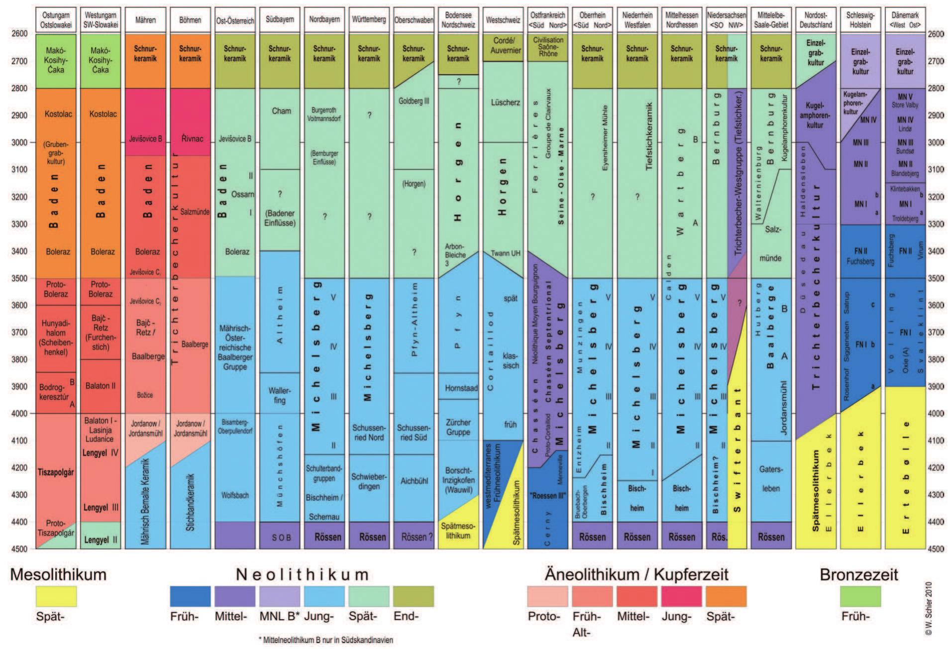 Fig. 6. Comparative absolute/relative chart with the indication of different periodisations (Schier 2010, 33) 