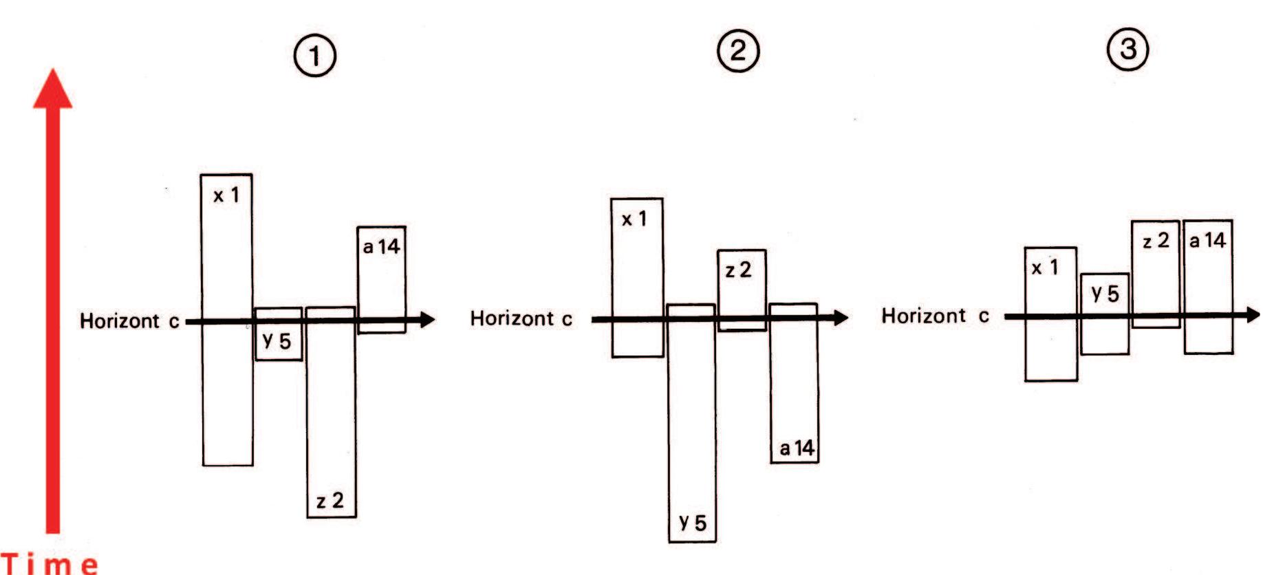 Fig. 8. An assumed time horizon can link stratigraphic layers of different duration at different points in their lifespan (Parzinger 1993, 14 Abb. 1). 