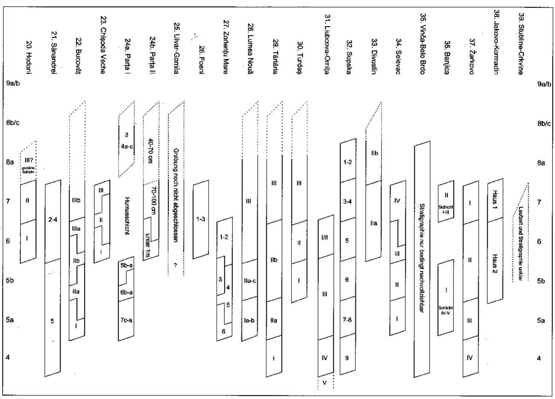 Fig. 9. Application of the horizon approach to the end of Neolithic tell settlements in the Carpathian Basin (Link 2006, 45 Abb. 221)  The Copper Age in Southeast Europe — historical epoch or typo-chronological construct? 