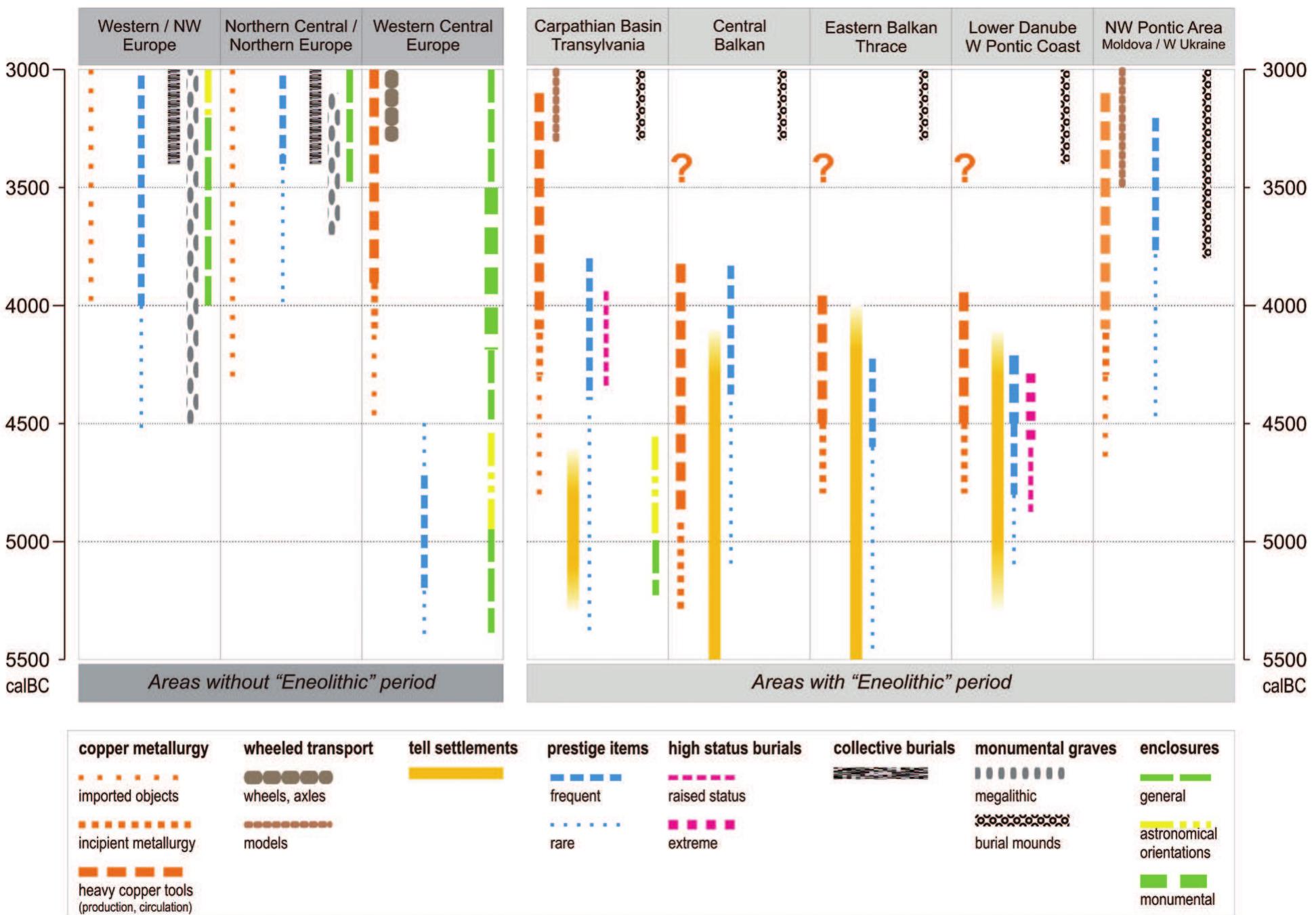 ig. 11. Synoptic chart of selected phenomena (according to Lichardus 1991b) in their spatial and temporal distribution over Europe, based on actual absolute chronology. 