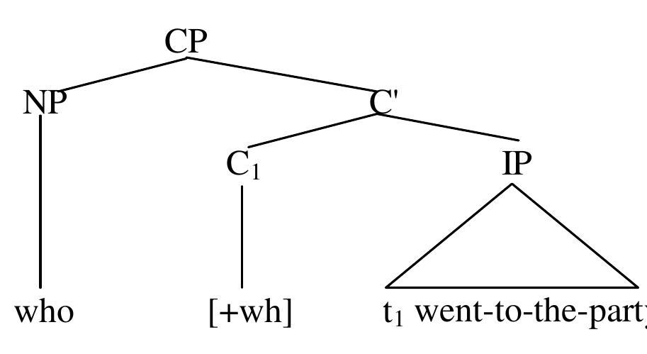 1: tree structure of a wh-question “went-to-the-party” and
