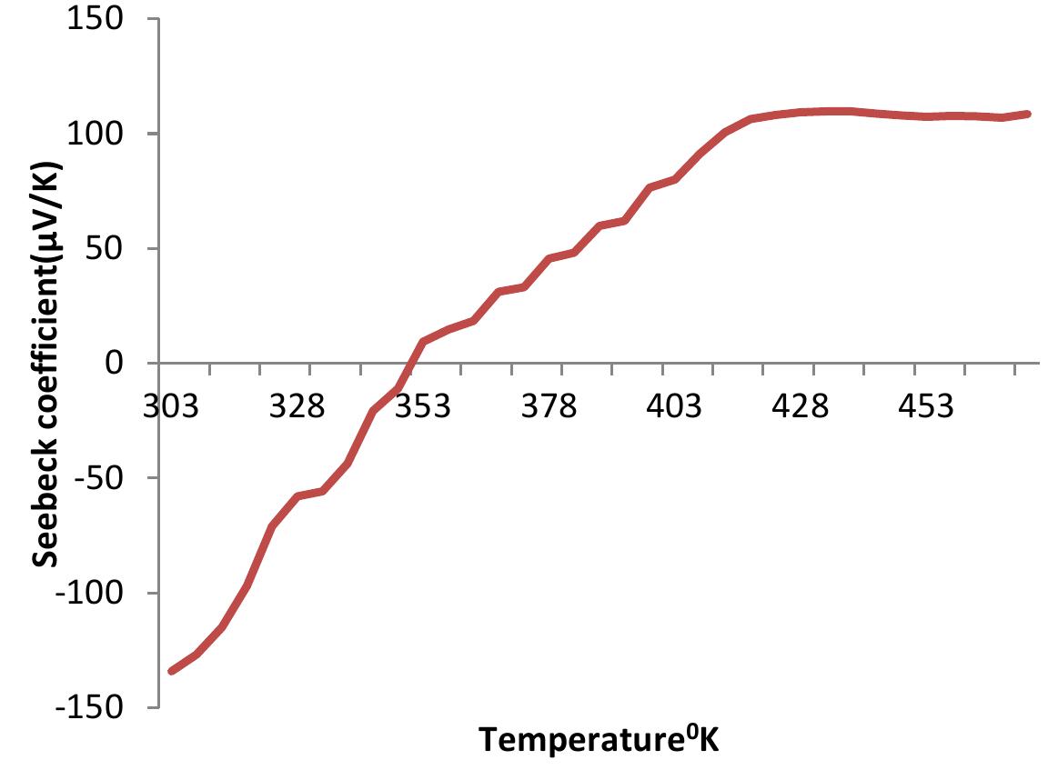 Shows the seebeck coefficient vs temperature plot of