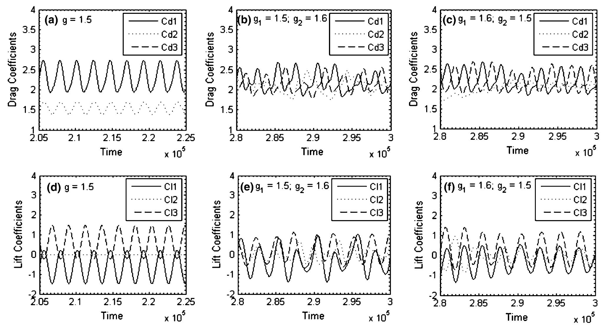 A—f time evolution of drag and lift coefficients for