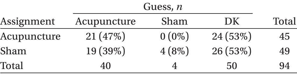 (PDF) Blinding assessment in clinical trials: A review of statistical ...