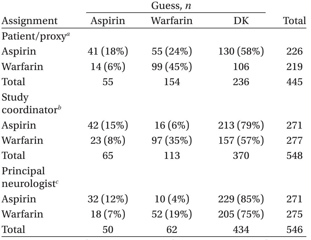 (PDF) Blinding assessment in clinical trials: A review of statistical ...