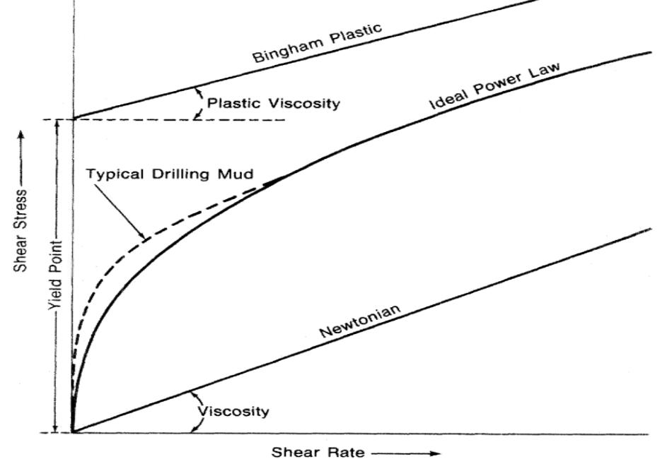 Figure 1 shows the differences between the most common flow models; Newtonian, Bingham Plastic and Power Law. This figure gives a description on how the variables; viscosity, plastic viscosity, shear stress and yield shear stress affect the different flow models. The flow model of a typical drilling fluid is also illustrated in the figure but the Herschel-Bulkley model is not represented. It would have had the shape of a Power Law model and the starting point at the yield stress from the Bingham model. 