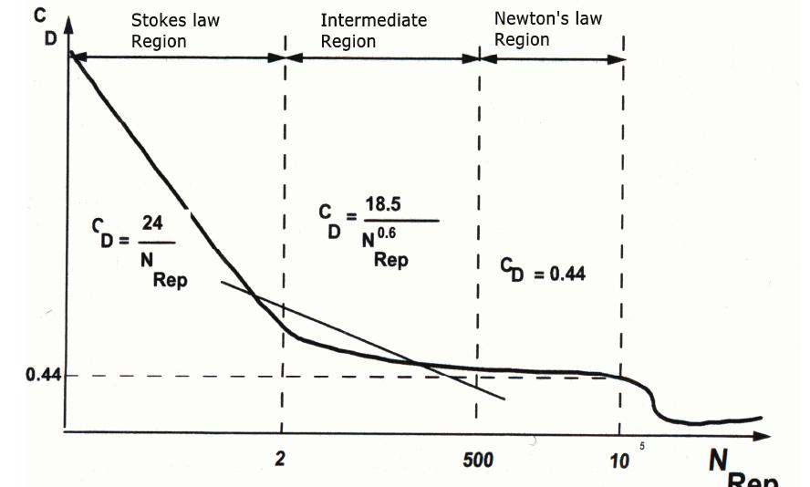 Drag coefficient, CD , is found by using Figure 2. The Figure presents the relationship between drag coefficient and the Reynolds number for particles for Newtonian fluids. To find the correct drag coefficient the Reynolds number must be calculated 