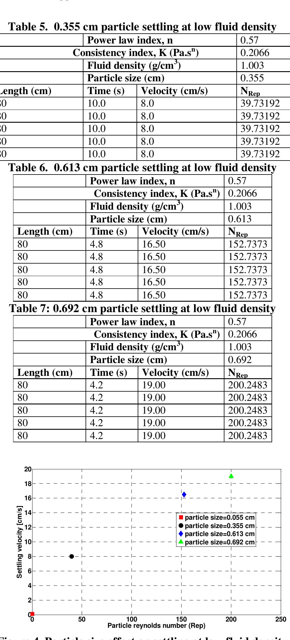NGL enee anes BEM een kg  Table 8-11 indicate the calculated results for four particle sizes settling at high fluid density. At high fluid density of 1.513 g/cm*, result of all particle size were in low settling behavior compared to their behavior at lower density of 1.003 g/cm’, as shown in Figure 5. 