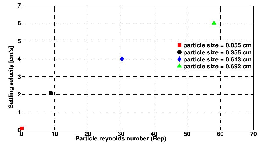 Figure 5. Particle size effect on settling at high fluid density (1.513 g/cm’)  Moreover, flow of small size particles of 0.055 cm had low fluid density. Small size particles had lower settling velocity compared to the large-sized particles which has a significan settling velocity of 19.5 cm/s. Large-sized cuttings are found tc settle more than small-sized cuttings (Martins et al, 1999 observed that removal of larger cuttings is the most difficult. Or the other hand (Munson and Young, 2003) announced thai contribution of the cutting size effect depend on the direction ot the fluid flow, as fluid flow vertically preventing the eas) settling of small size cuttings. 