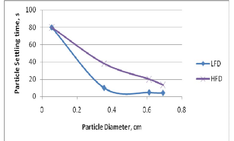 When the fluid consistency index was lower, the fluid viscosity was also lower and the particle settling increases. But when the fluid consistency index becomes higher, the fluid viscosity increases, resulting in the particle settling becoming weaker and weaker as seen in figure 8.  To verify the variations of the settling time of particles: small, medium and larger particles were also used. The experiments showed that smaller particles take longer time to settle than larger ones in both high and low fluid densities as indicated in figure 9. And the longer these particles are in the fluid, the more the particles are affected by the forces affecting the drilled cuttings transport (drag force, viscous force, buoyancy force etc). Larger particle move faster to settle than the smaller ones because they are less affected by the forces hindering the settling rate and cuttings removal from the hole.  Fig. 8. Fluid behaviour and Consistency index K vs. particle diameter 