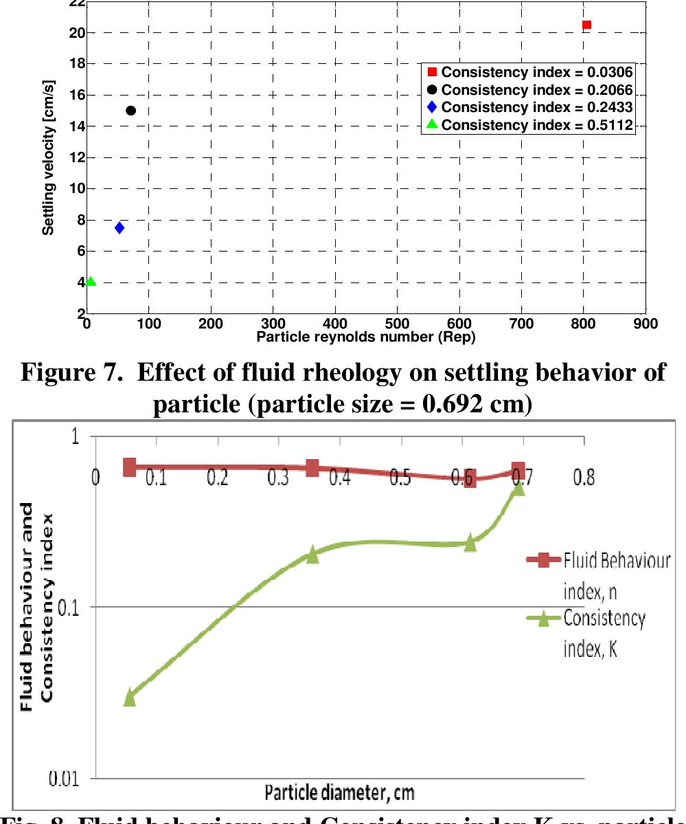 fluid carrying capacity. Also they reported that reduction of the index behavior n increases the flow velocity and also thereby decreases cutting bed height i.e., resist settling behavior. 